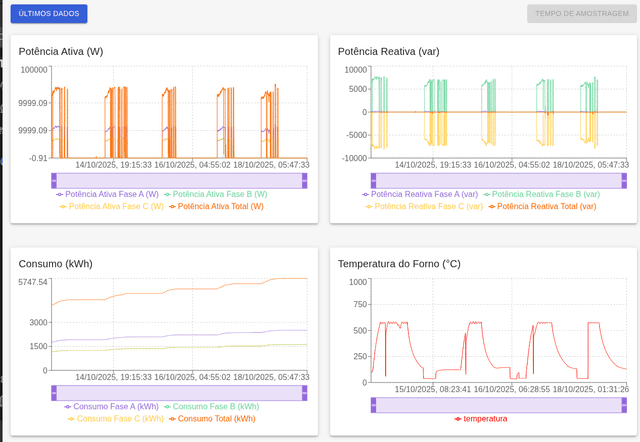 Monitoramento do Forno